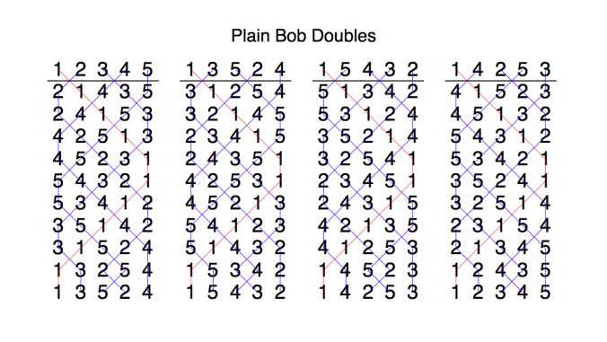 Plain Bob Doubles